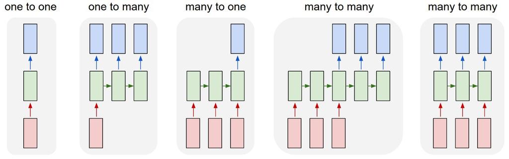 Recurrent Neural Networks are Very Versatile Check out Andrej Karpathy s blog post The Unreasonable Effectiveness of Recurrent
