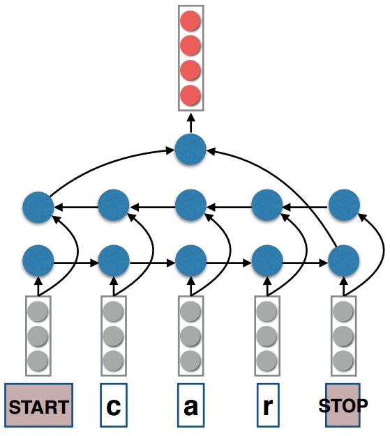 Bidirectional LSTMs Same thing as a Bidirectional RNN, but using LSTM units instead of
