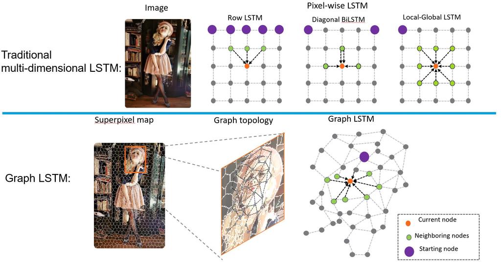 Even More General: Graph LSTMs (Credits: Xiaodan