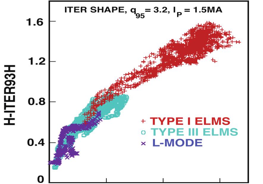 Motivation: Importance of the Pedestal Height and ELMs Fusion performance (Q) increases strongly with pedestal height (p ped ) due to stiff core transport Large Edge Localized Modes (>1MJ) can