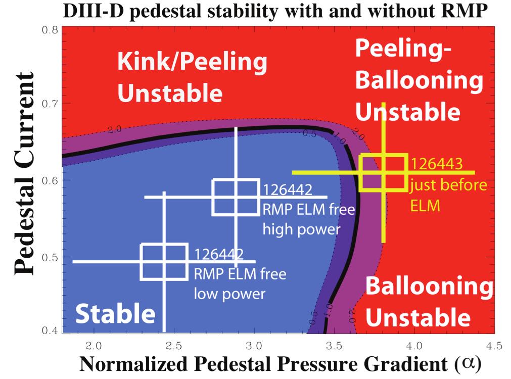 Peeling-Ballooning Model Extensively Validated Against Experiment DIII-D High resolution diagnostics allow routine, accurate profile