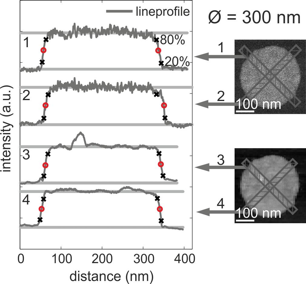 4 Supplementary Figure 4 Measurement of nanodisk diameter. Line proles extracted from STEM images taken before (1,2) and during spectrum image acquisition (3,4) of a silver nanodisk.