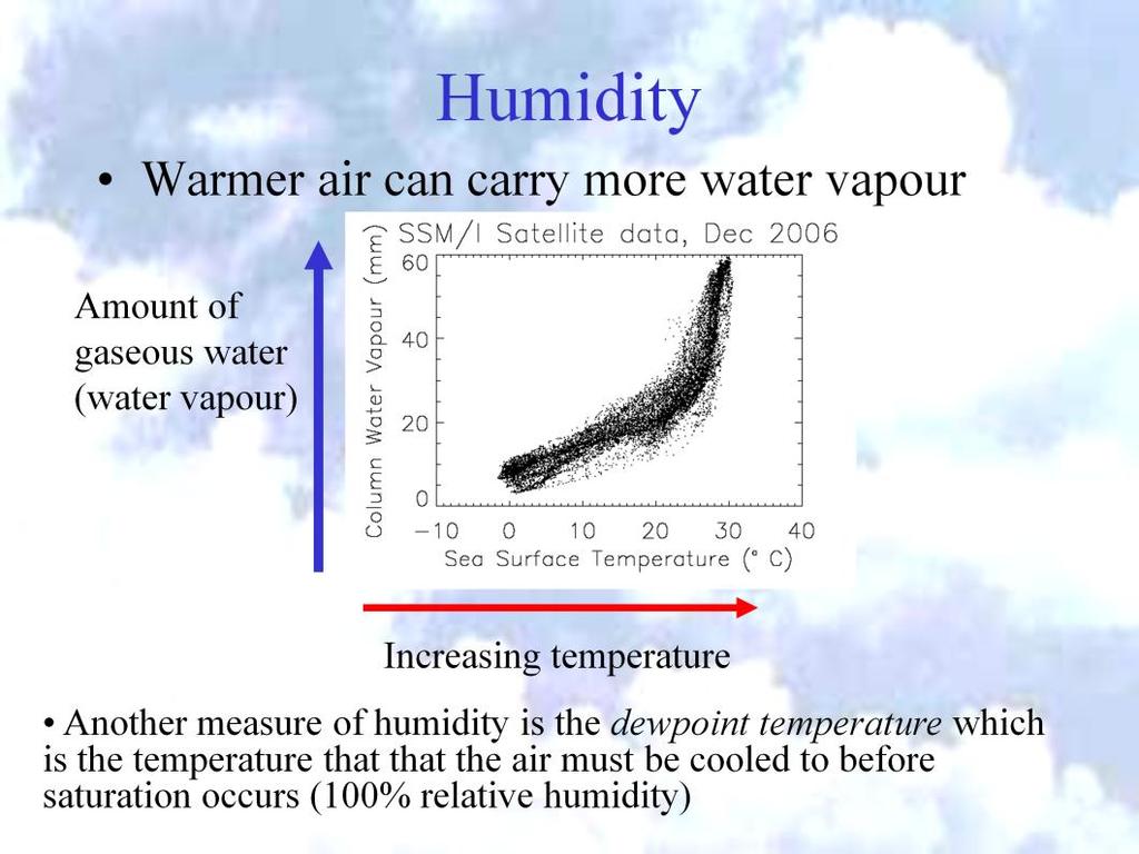 Microwave measurements from space are sensitive to the total amount of gaseous water vapour in the atmosphere and show the strong relationship between water vapour and temperature.