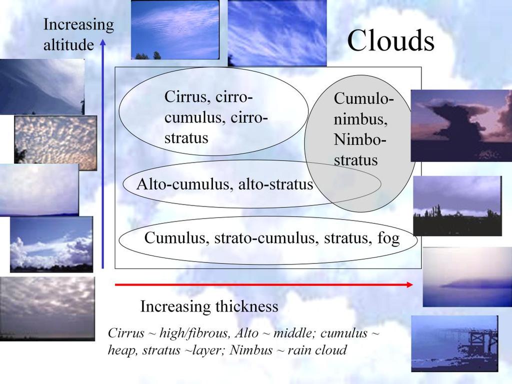 There are a wide variety of processes that determine the formation of clouds and hence there are many distinct cloud types with differing properties (altitude, thickness, amount of water or ice, etc).