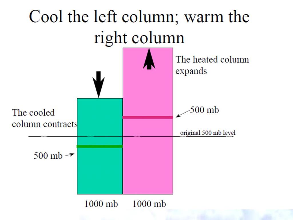 The heated column expands and the cooled column contracts. At the surface, the pressure remains constant because the mass of air aloft has not changed.