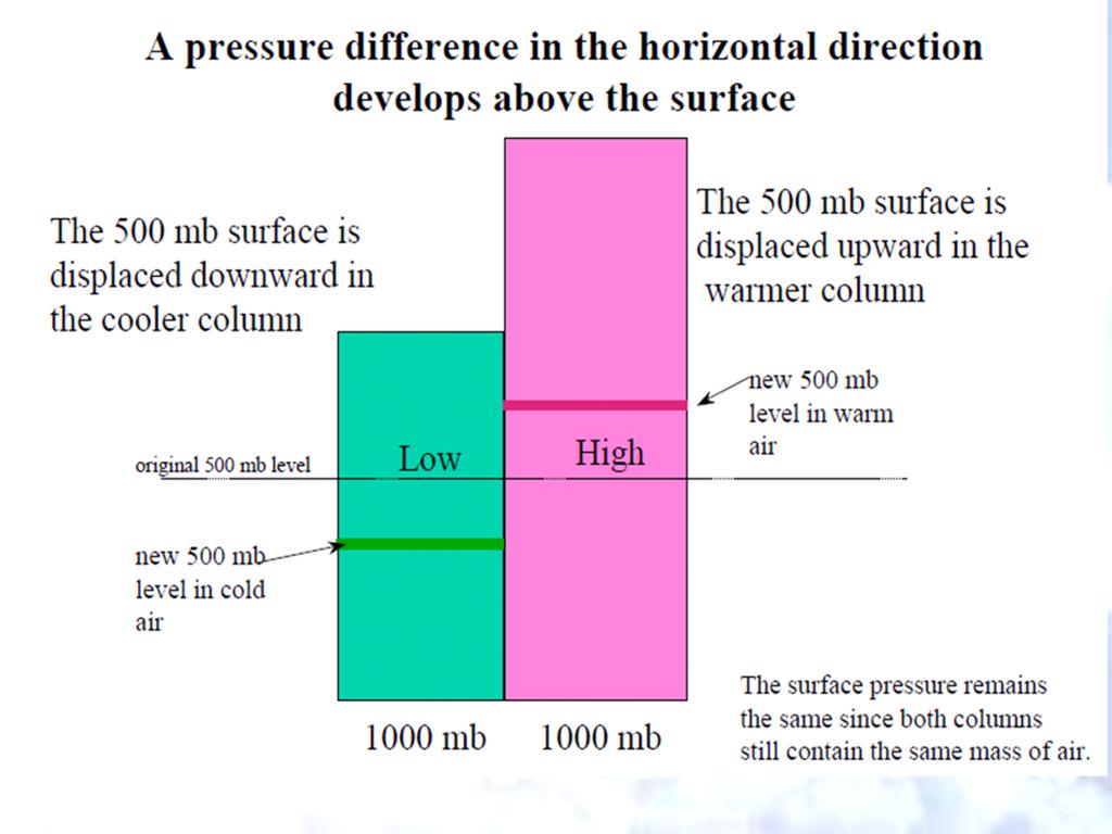 The flow of air aloft from the warm, expanded column to the cooled column results in a loss of mass from the warm column and therefore a reduction of surface pressure.