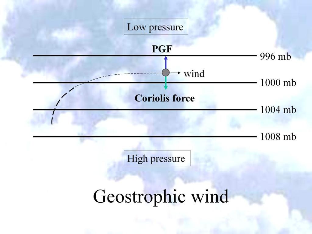 Eventually, the parcel of air reaches a speed at which the pressure gradient force is exactly balanced by the coriolis force.