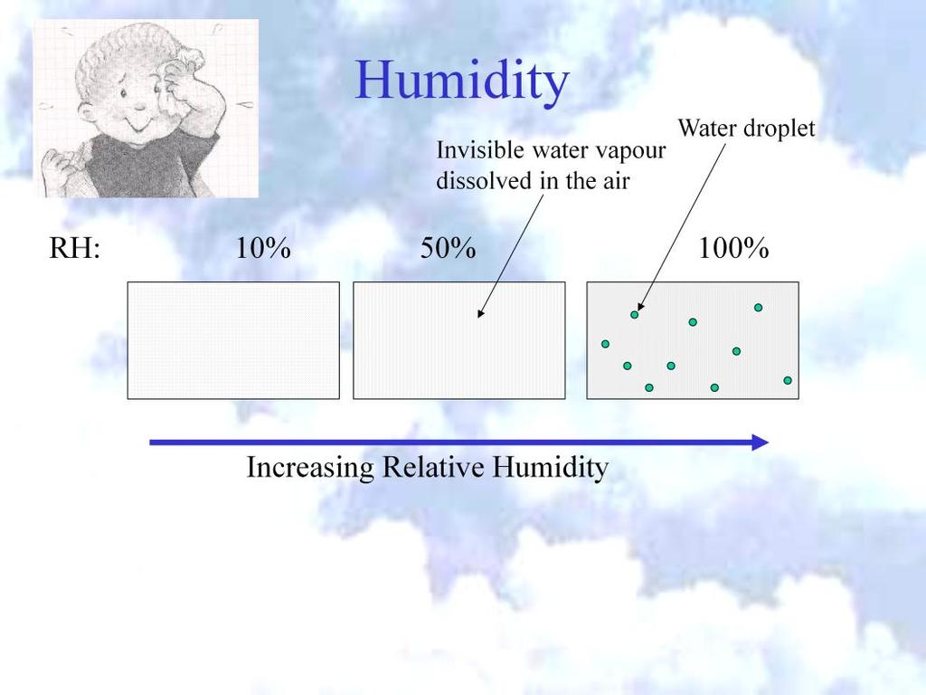 Relative Humidity a measure of the amount of invisible (or gaseous) water (vapour) dissolved in the air relative to the maximum theoretical amount Measured as a percentage (%) At 100% humidity, any
