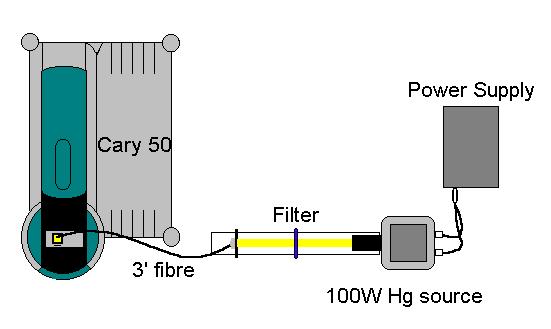 Figure 4 shows the setup used for irradiation. Figure 4. Setup of apparatus used for irradiating sample Figure 3.