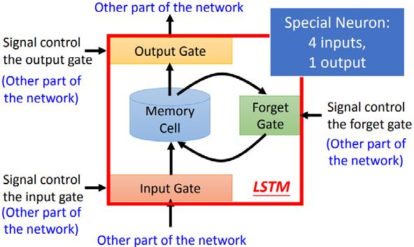 Long Short-Term Memory (LSTM) Forget gate Input gate Input activation Output gate Cell