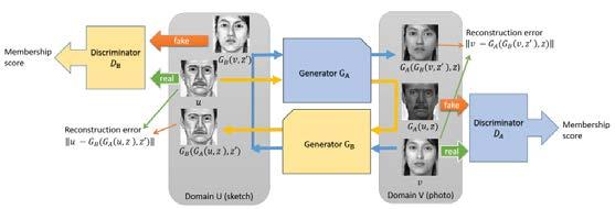 "Unpaired Image-To-Image Translation Using Cycle-Consistent Adversarial Networks." CVPR 2017. Kim et al.