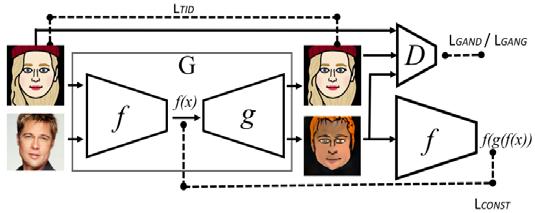 Domain Transfer Networks Learning Unified model to translate across domains G = arg min G max L iiiiii G + L ffffffff G + L GGGGGG G, D D Consistency of feature and image