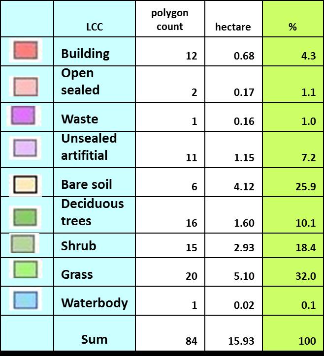 APPLICATION OF LAND COVER COMPONENTS Describing land objects with COUNT and PERCENTAGE