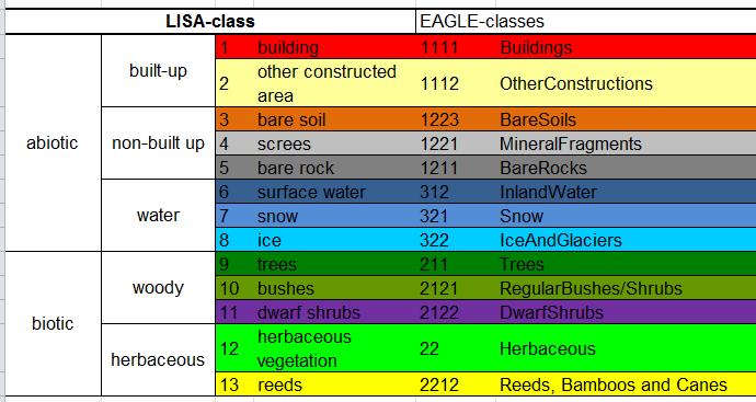 EXAMPLE FOR EAGLE LAND COVER COMPONENTS (LCC) Transformation of LISA classes (Land