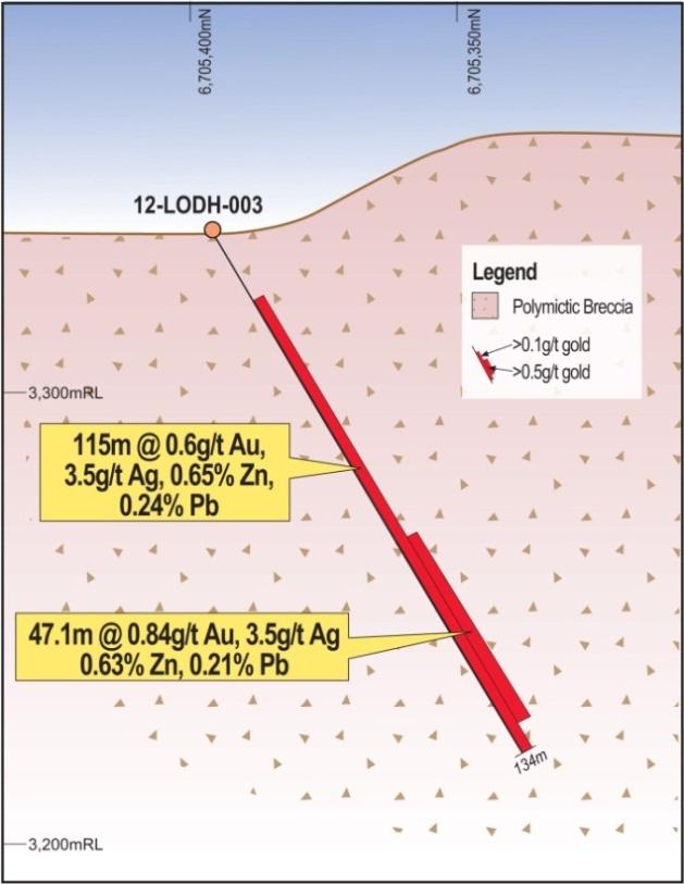 Very wide zones of strongly anomalous base metal mineralisation (see Figure 1) were returned from all holes targeting the breccias at Las Opeñas, including: 12 LODH 005-87.9m @ 0.20% lead and 0.