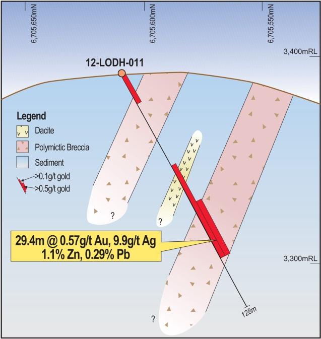 45% zinc Mineralisation intersected in 12 LODH 003 (see Figure 2) is hosted by a weakly to moderately argillic altered, polymictic breccia comprising clasts of dacite, granodiorite and fine-grained