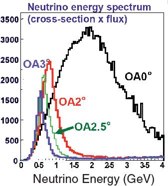 Off- Axis Super- Beams AGS Proposal E- 889 BNL- 52459 (1995) neutrino energy
