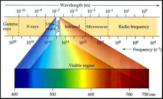 wavelength and frequency The