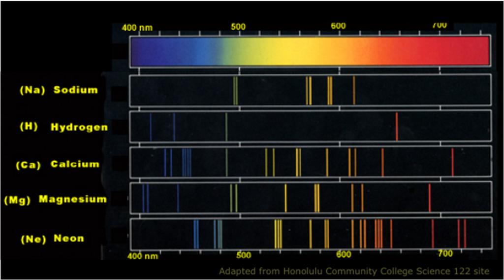 Spectroscopy Every element in the periodic table has a characteristic spectrumto it.