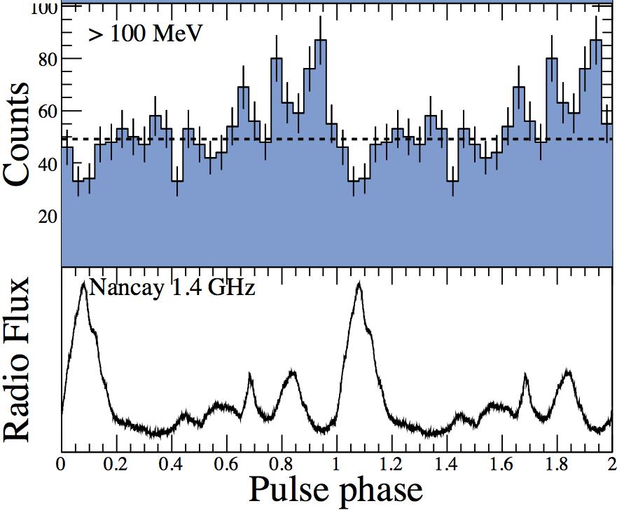 Unusual γray light curve Two MSPs show