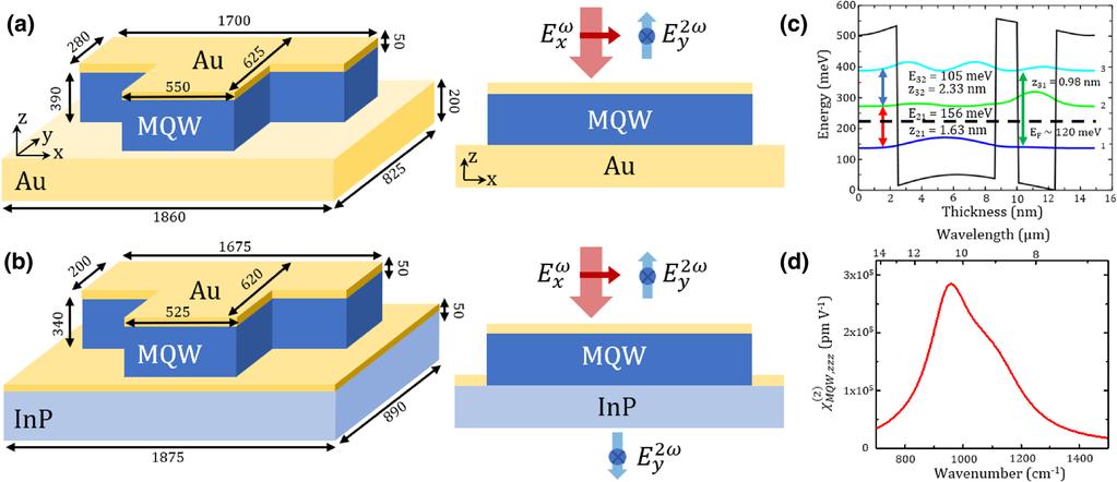 132 Page 2 of 7 N. Nookala et al. Fig. 1 a Graphic perspective (l) and side (r) views of one unit cell of a second harmonic generating metasurface with a full-metal backplane; dimensions given in nm.