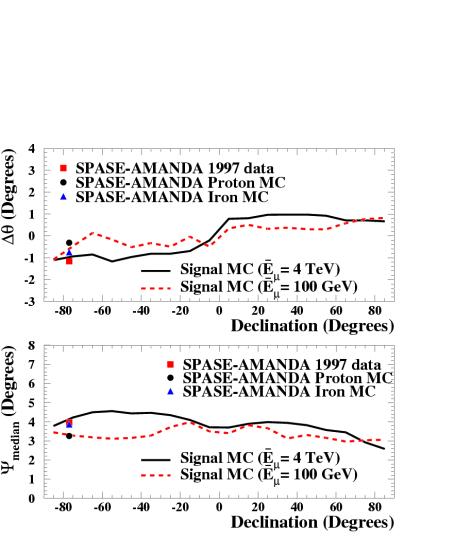 Space Angle Resolution and comparison! Small systematic deviation in average zenith angle to SPASE coincidence events!