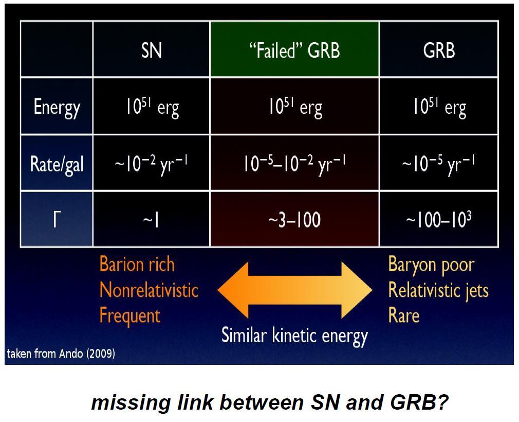 Some GW+HEN source candidates 38 of 53 Short GRBs: HENs can also be emitted during binary mergers (Nakar 2007; Bloom et al. 2007; Lee & Ramirez-Ruiz 2007).