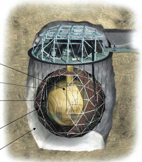 Sudbury Neutrino Observatory (SNO) 2 km to surface 1 kt D 2 O 12m ϕ acrylic vessel 1.7 kt H 2 O (inner shield) ~9500 PMT 5.