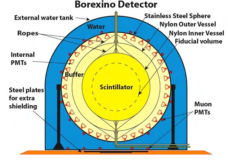 Borexino Located at Gran Sasso, Italy Active Target: 278 tons of liquid scintillator in Nylon Vessel of 4.
