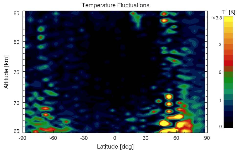 Latitudinal variation Amplitude of small-scale temperature fluctuation deduced by radio occultation Variance of radio scintillation power observed during radio occultation Woo et