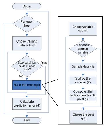 Predictive Models Random Forest Why? No feature selection required Does not overfit May capture non-linearities How?