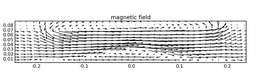 Figure 7. Plasma number density after FRC formation. The FRC has undergone radial and axial contraction and has achieved a peak number density of about 5 10 22 m 3.
