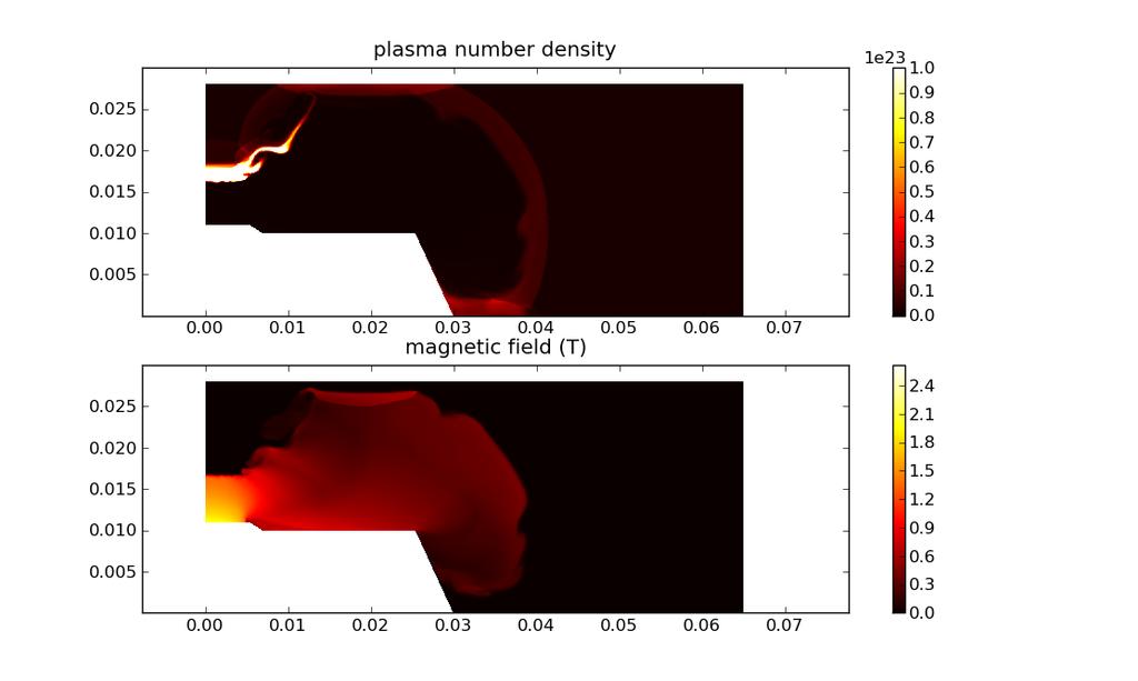 Figure 10. Dense plasma focus modeling using Nautilus. These simulation were performed by coupling an external pulse power system, modeled as a RLC circuit, with ideal MHD equations.
