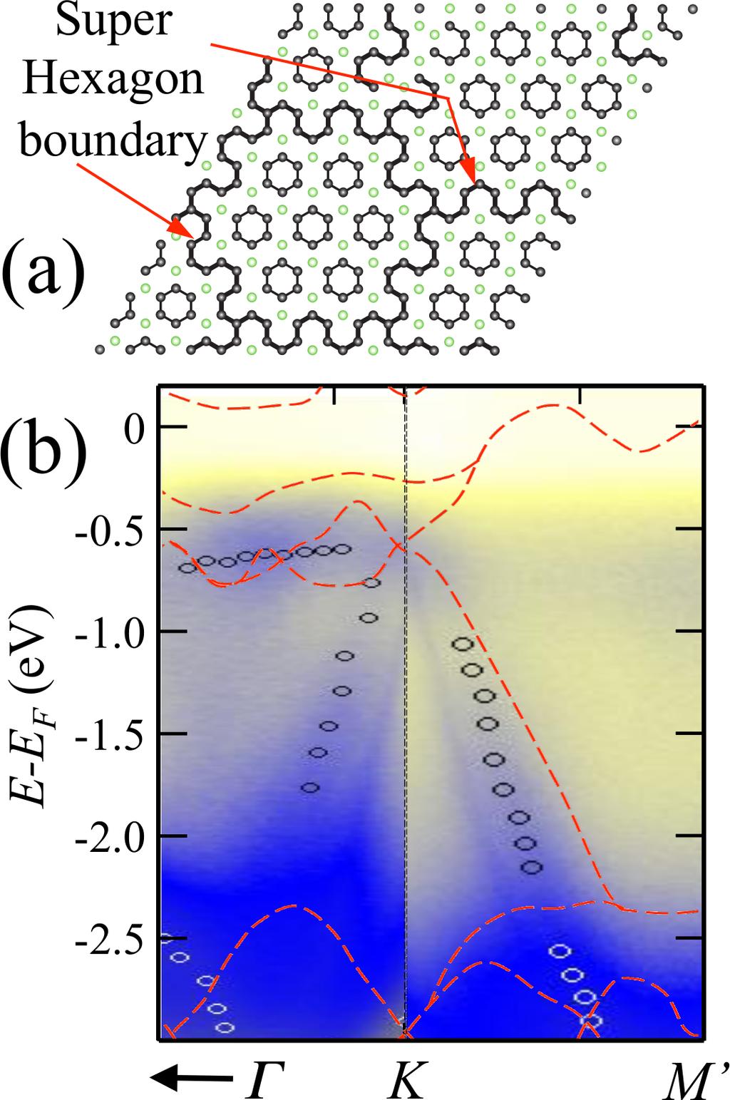 4 FIG. 5. (a) The calculated graphene buffer layer (6 3 6 3)R30 cell on a relaxed bulk terminated SiC(0001) surface.[22] Green open circles are buffer carbon atoms that are bonded to the SiC surface.