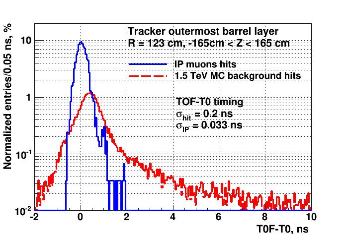 Timing (cont d) Background rejection techniques in Si VXD and Tracker the TOF-T0 of the IP muon hit cluster and MARS background hit cluster was smeared with Gaussian time resolution of 200 ps IP