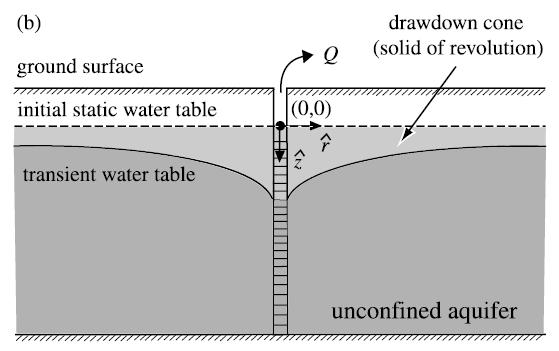 Pumping test Hydrological applications T = 5.10-3 m 2 /s Sy=0.15 T = 5.10-3 m 2 /s Sy=0.25 T = 5.10-3 m 2 /s Sy=0.35 Simulation of a homogeneous unconfined aquifer Q=5 m 3 /day over 7 days T = 5.