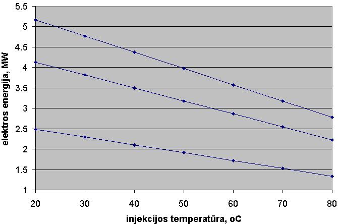 temperature 150 o C Production rates