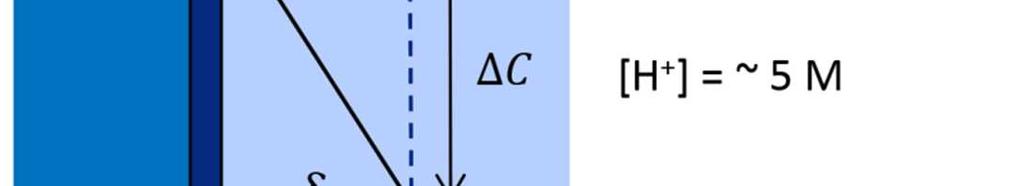coefficient of H + in the solution, and I is the anodic current.