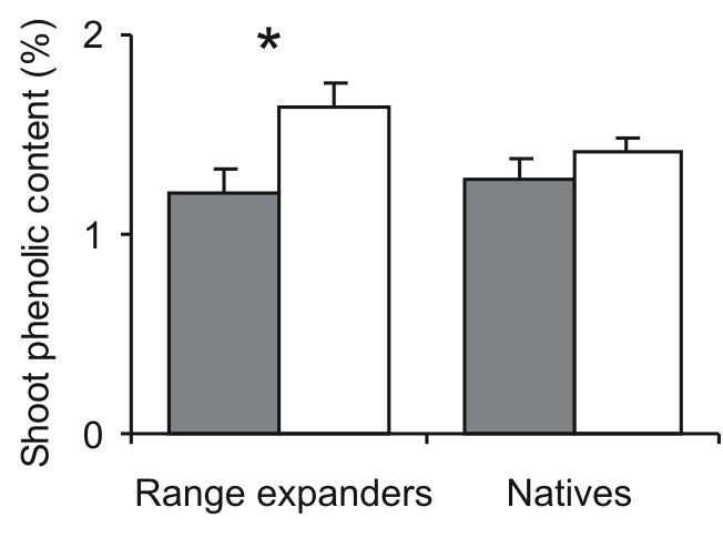 Reduced enemy impact in range-expanding plant species Supplementary results Figure S2. 1. Phenolic content of range expanding and native plant species with and without herbivory.