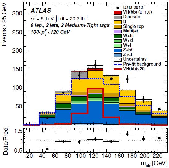 0 lepton new signal region E T miss 100 120 GeV (low E T miss bin)