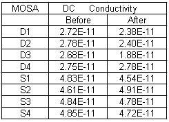 Its conductivity was less than half of it was before subjected to current pulse. TABLE IV.