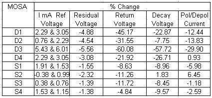 5 were increased after subjected to current pulses. These do not make sense, the degraded arrester should have less voltage to force 1 ma current through the arrester.