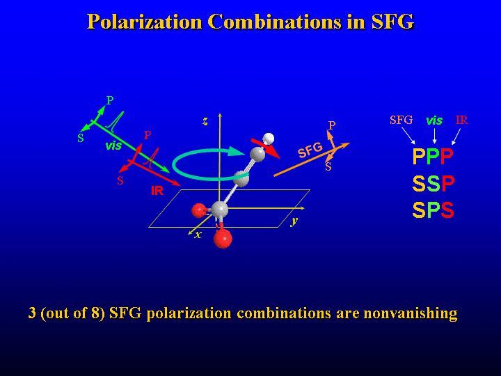 Polarization-Resolved SFG Spectroscopy 3 (out of 8) SFG polarization