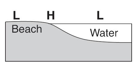 18. Which cross section below best shows the locations of high air pressure and low air pressure near a beach on a hot, sunny, summer afternoon? A) B) C) D) 19.