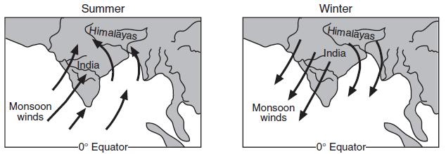 with the seasons. How do these winds affect India's weather in summer and winter?