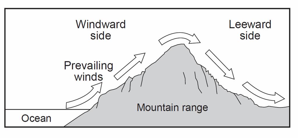 184. The cross section below represents a prevailing wind flow that causes different climates on the windward and leeward sides of a mountain range.