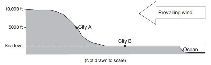 186. The cross section below shows two cities, A and B at different elevations.