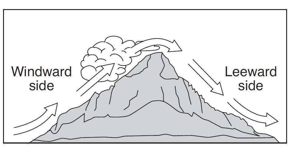 188. The diagram below shows air movement over a mountain.