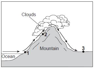 cooler Base your answers to questions 189 and 190 on the diagram below, which shows air movement over a mountain range. The arrows indicate the direction of airflow.