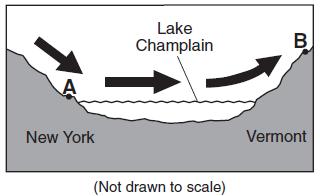 The arrows in the cross section below show the prevailing winds moving across northern New York State into Vermont during the summer.